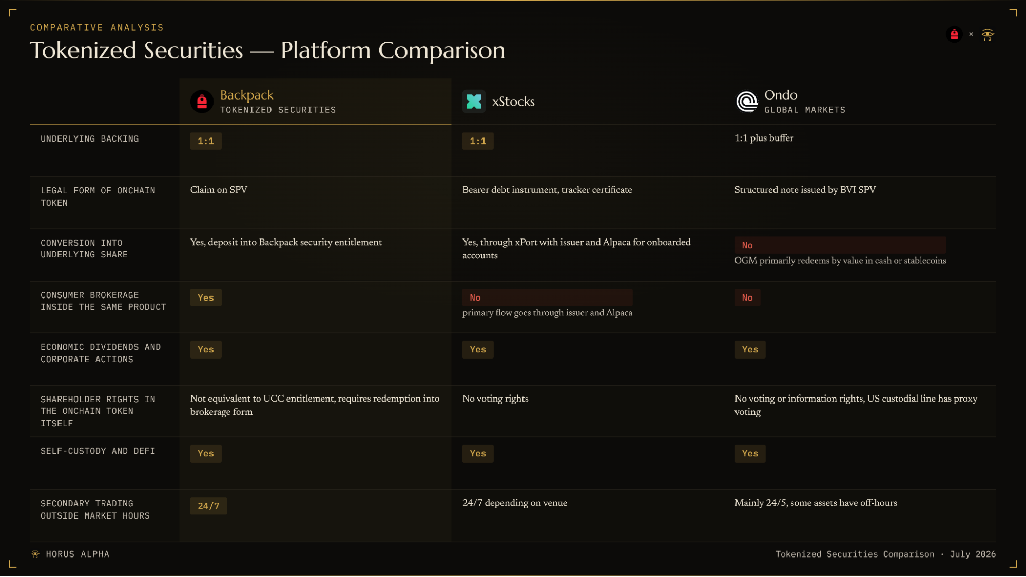 Tokenized securities comparison table between Backpack, xStocks, and Ondo Global Markets