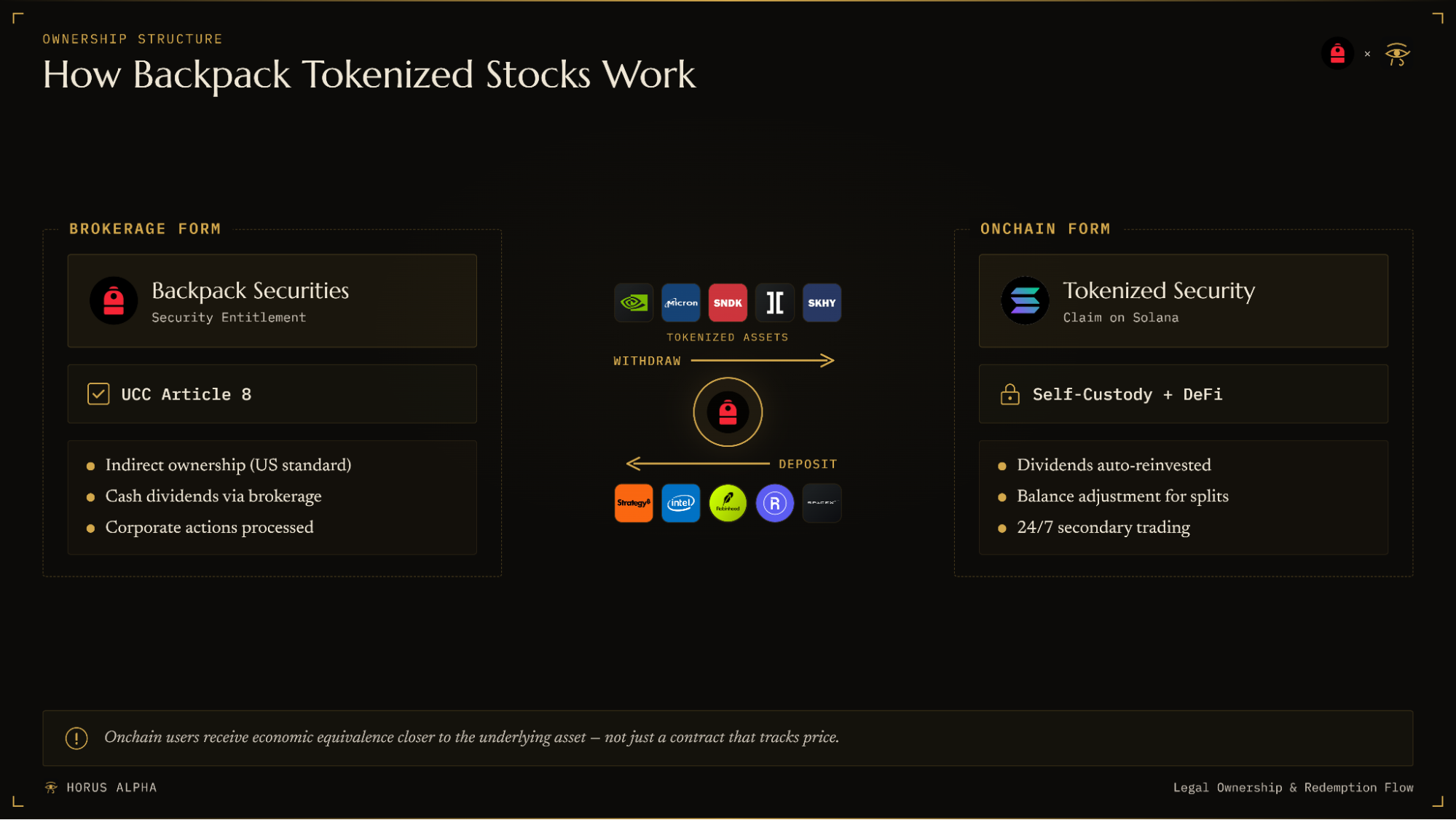 Backpack tokenized stocks ownership structure showing brokerage form and onchain form with withdraw and deposit flow