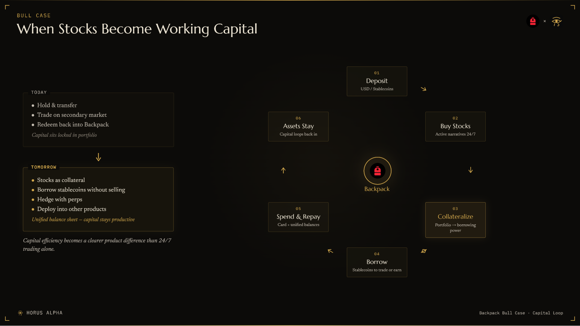 Backpack bull case showing stocks becoming working capital through collateralization and borrowing