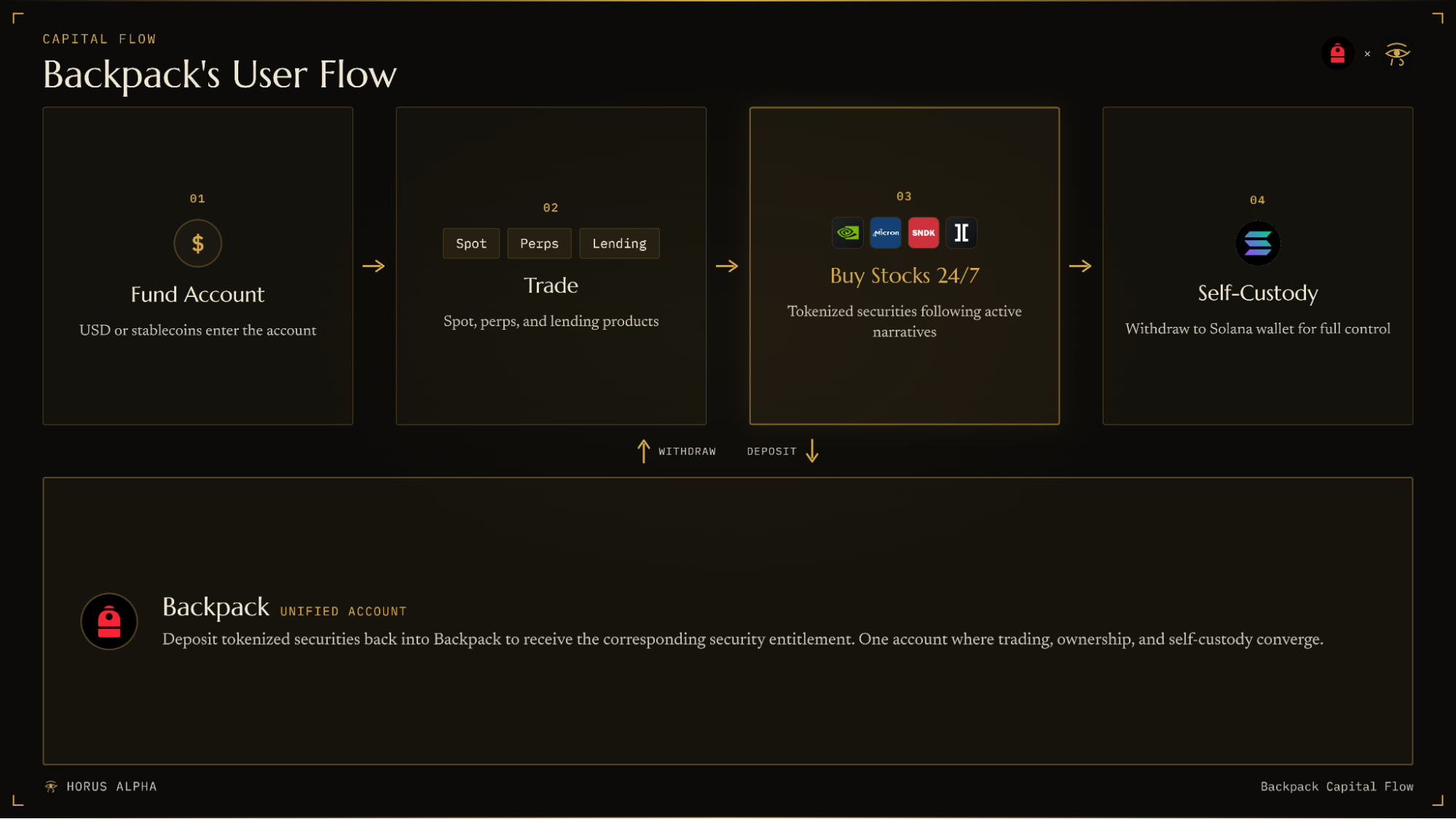 Backpack user flow from funding account to trading, buying tokenized stocks, and self-custody on Solana