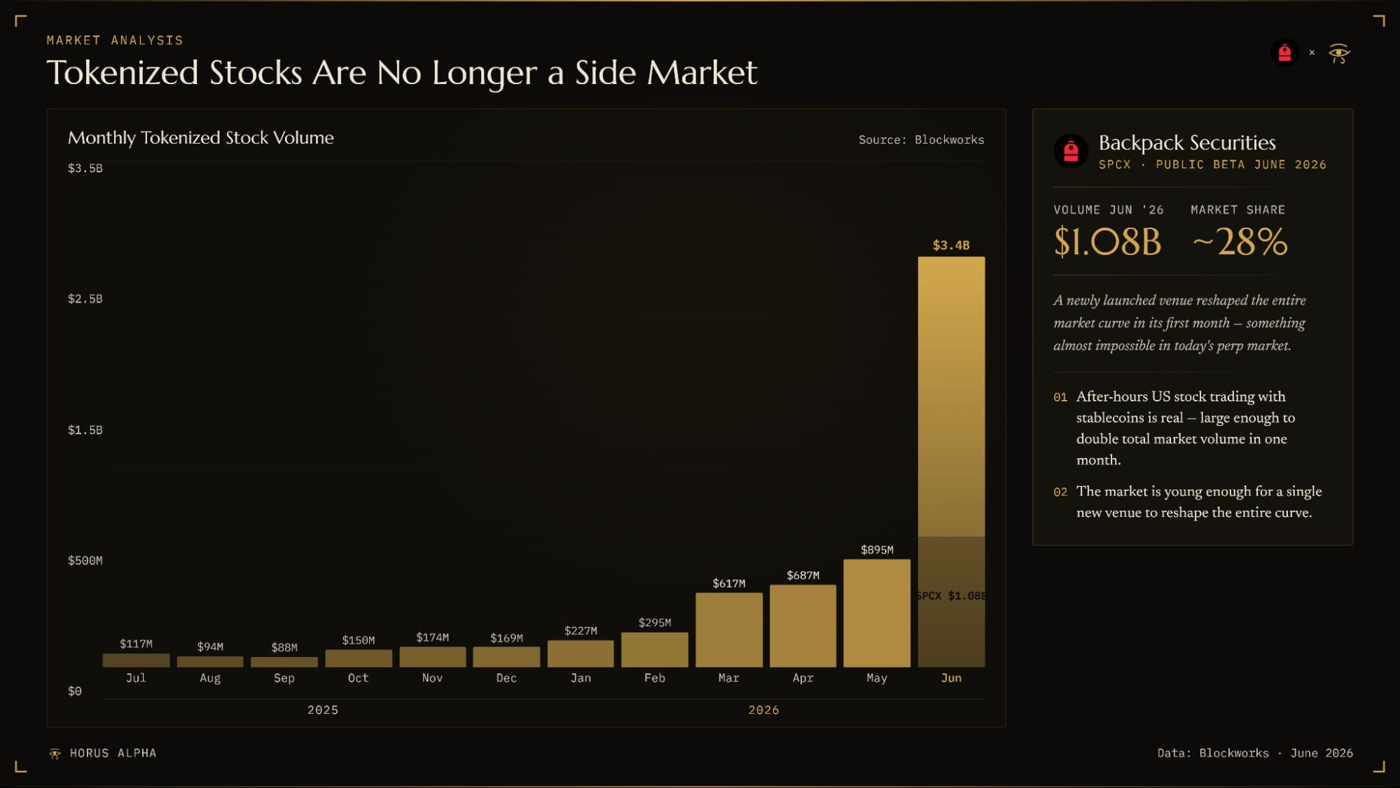 Monthly tokenized stock volume chart from July 2025 to June 2026 with Backpack Securities market share