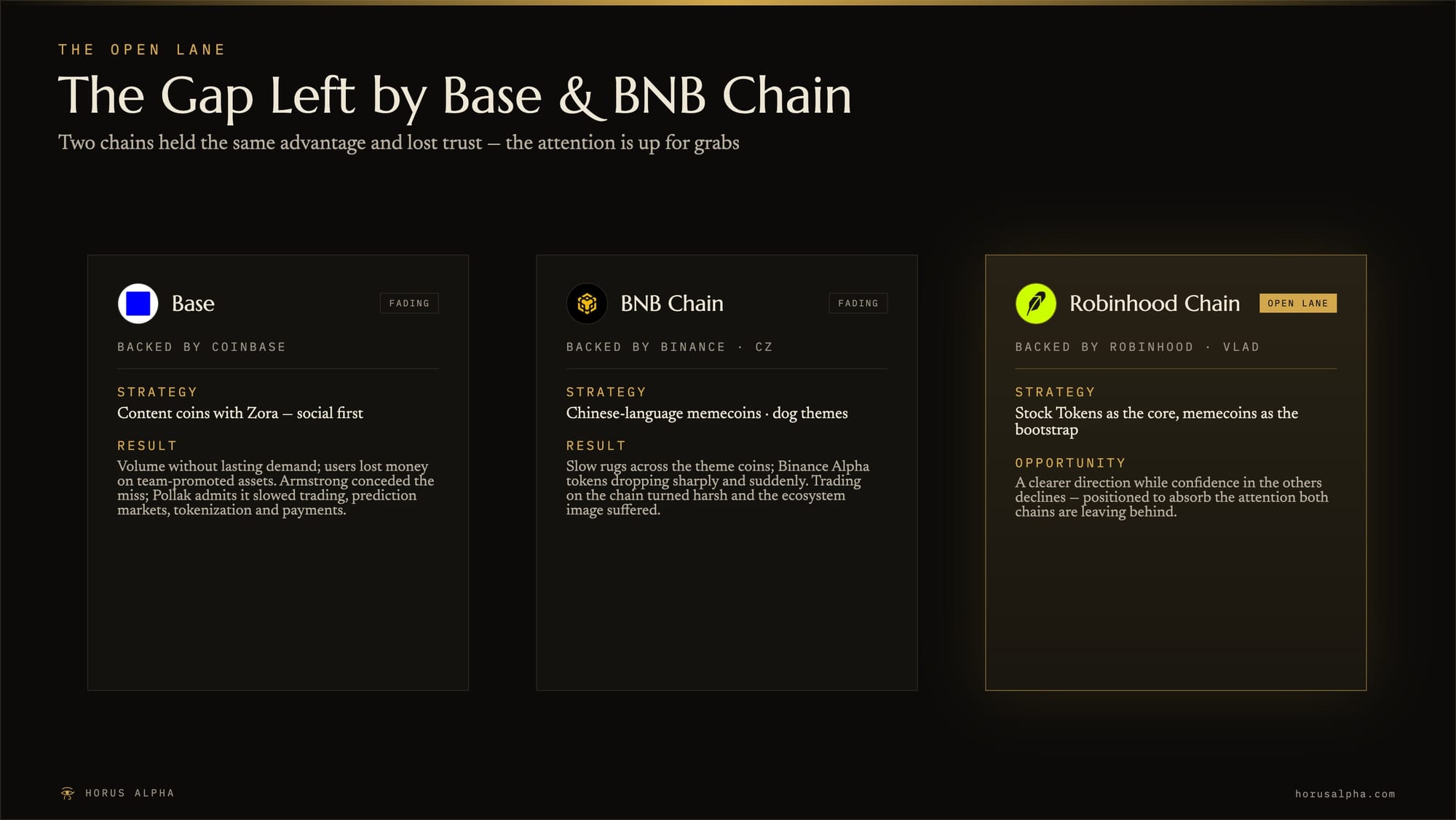Gap left by Base and BNB Chain opening a lane for Robinhood Chain