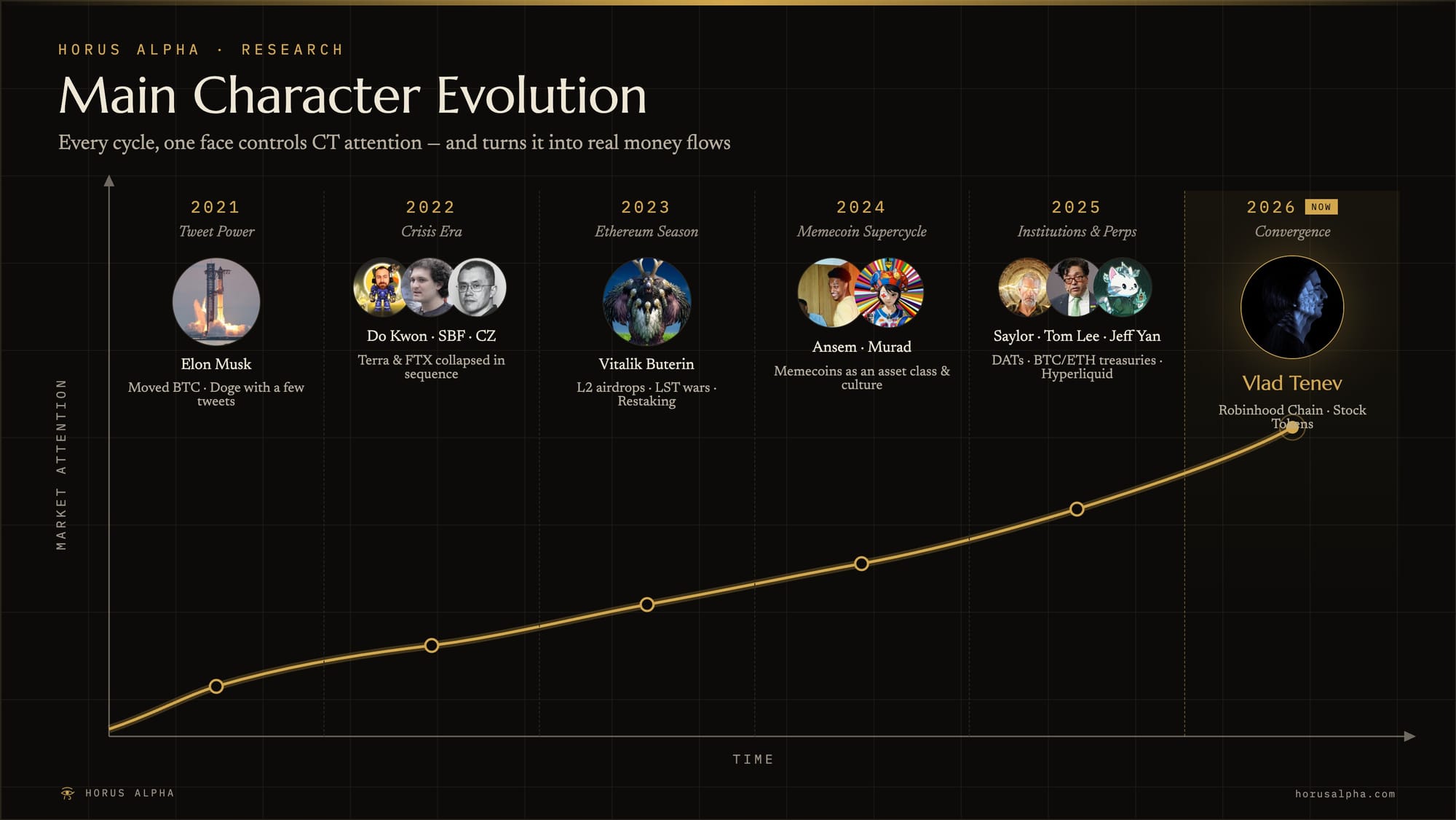 Crypto main character evolution timeline 2021 to 2026