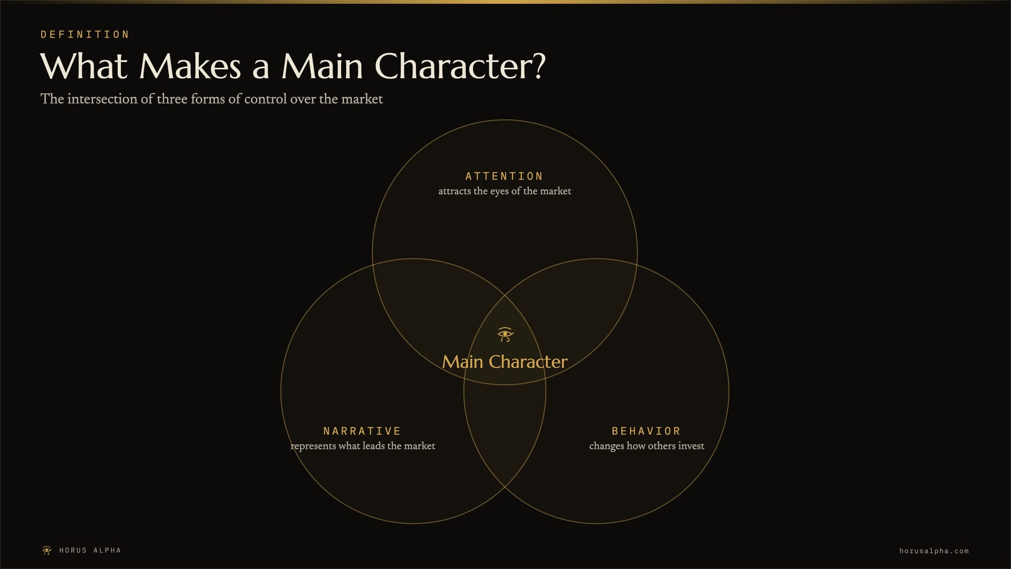 Venn diagram defining a crypto main character