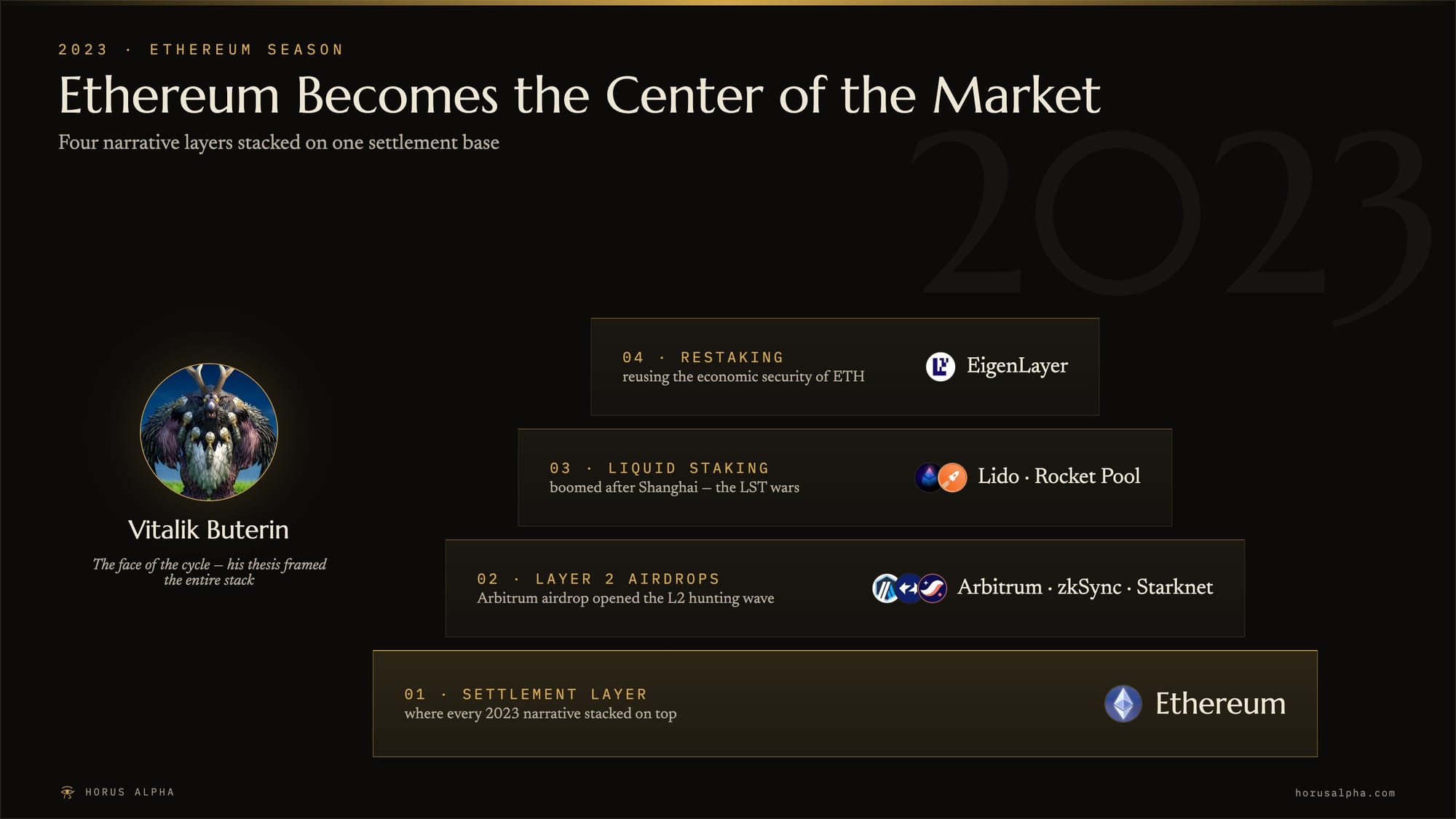 Ethereum 2023 narrative stack led by Vitalik Buterin